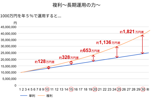 複利〜長期運用の力〜