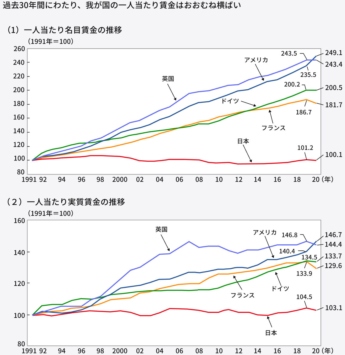 一人当たり名目賃金・実質賃金の推移