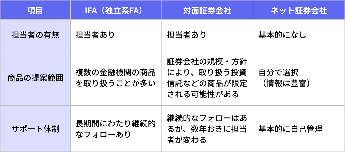 証券口座開設窓口の比較表