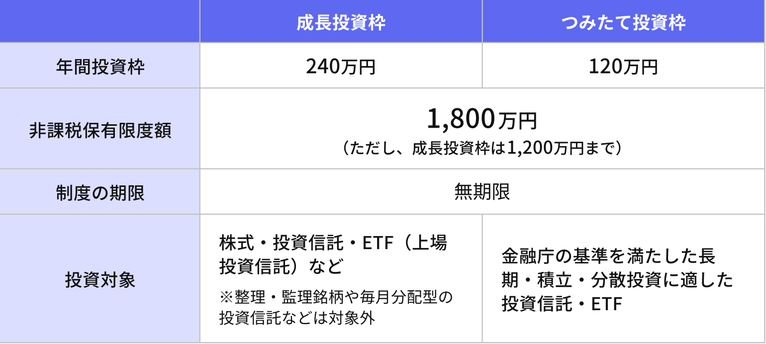 成長投資枠とつみたて投資枠の比較表