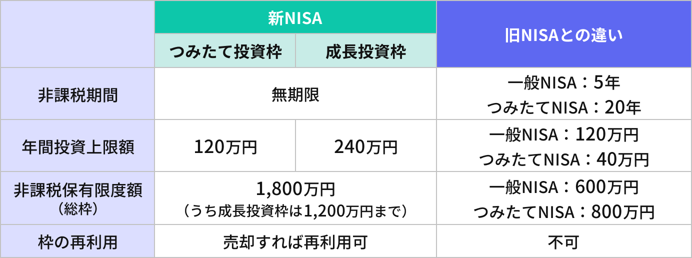 新NISA制度のポイント