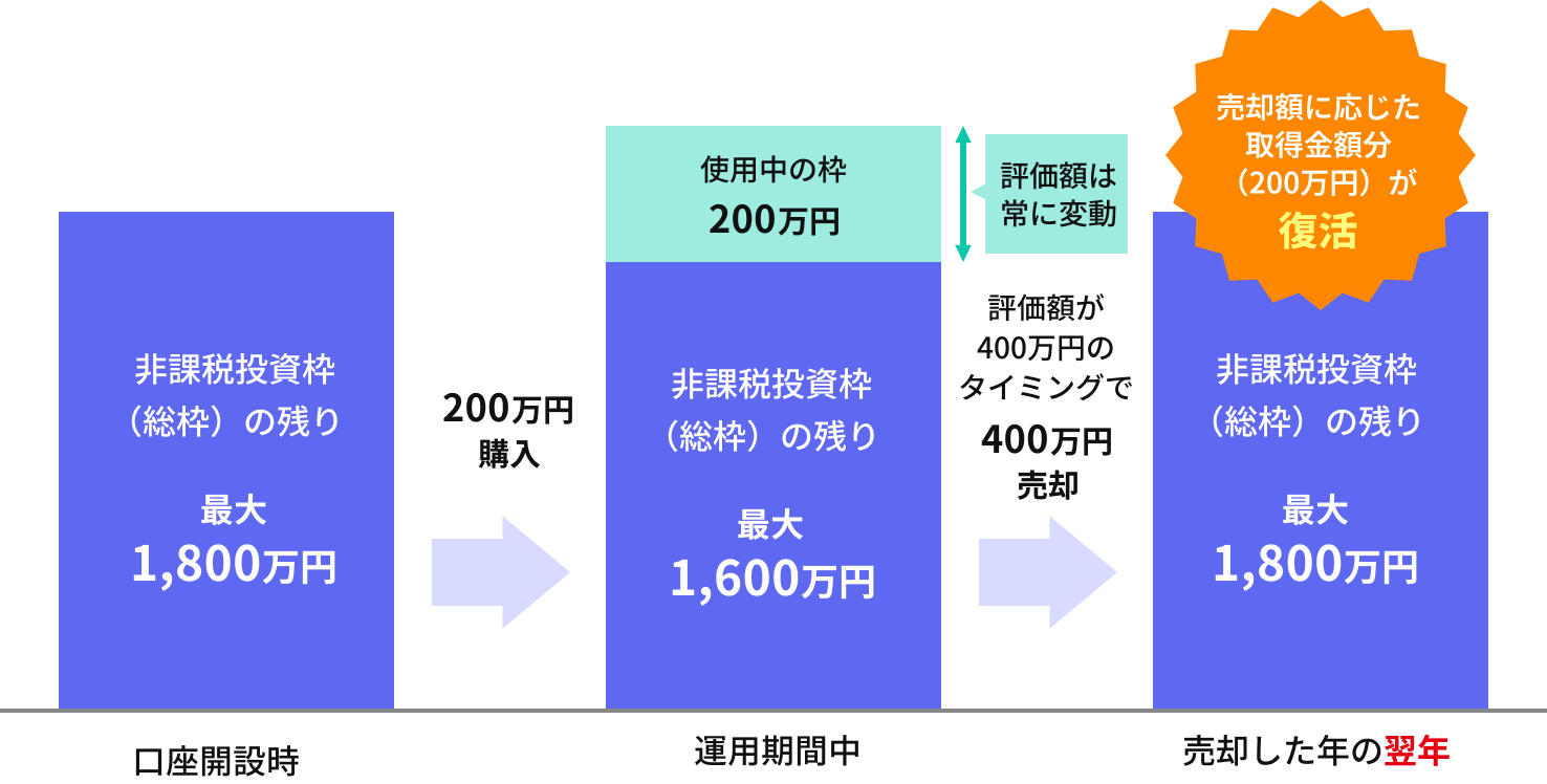 非課税保有限度額の再利用のイメージ