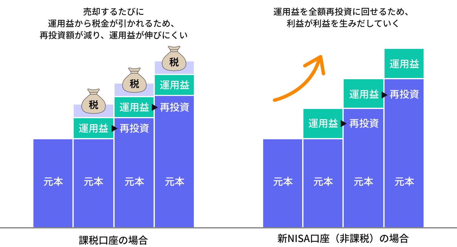 課税口座と非課税口座の複利効果の違いのイメージ