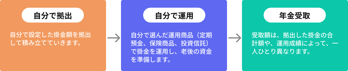 iDeCoの仕組み