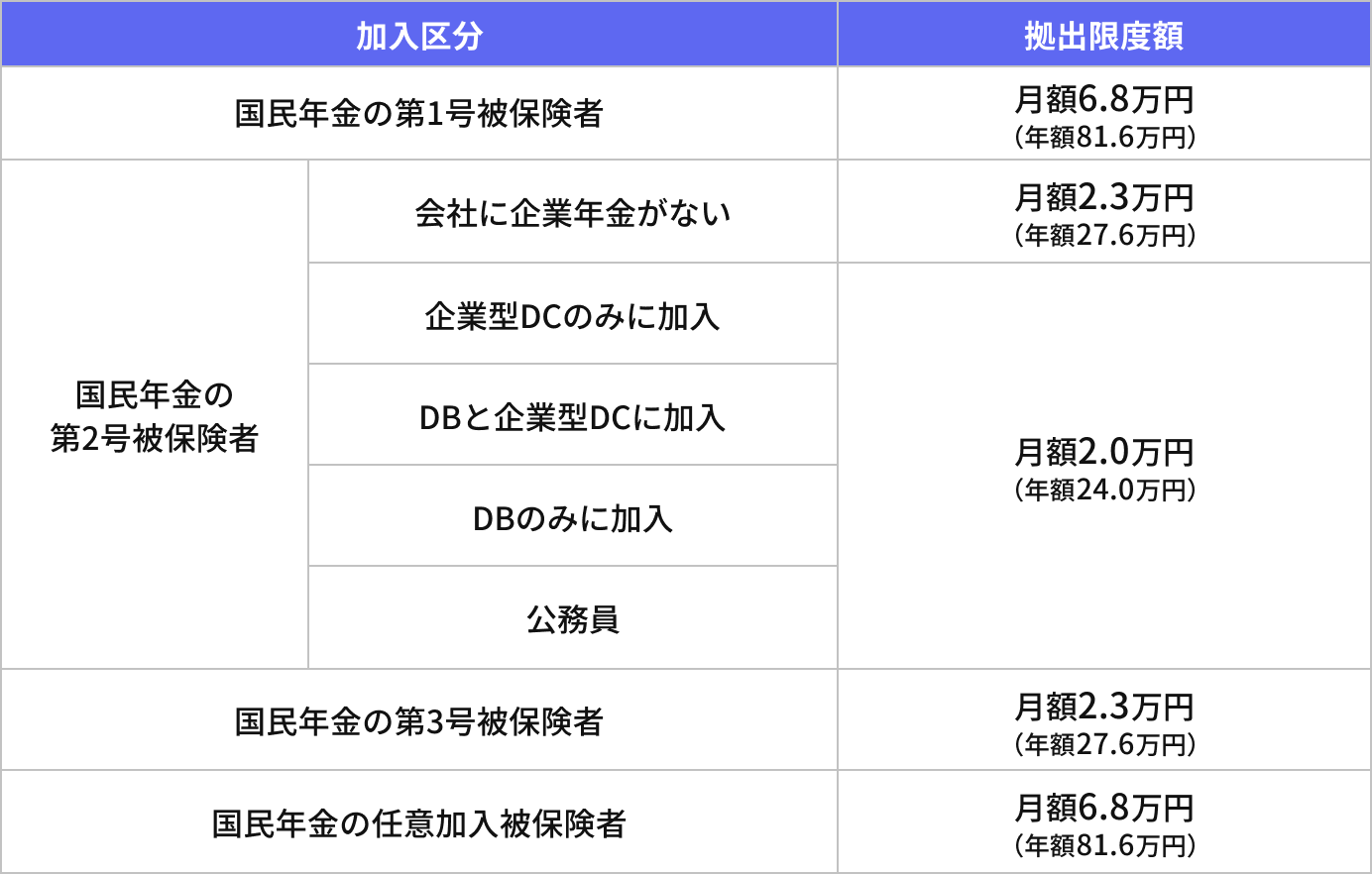 【図表3】iDeCoの拠出限度額