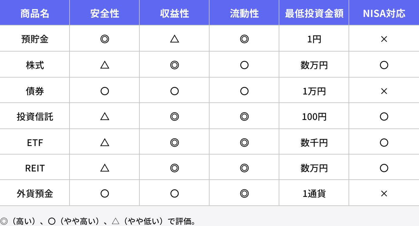 7つの金融商品の特徴の比較表