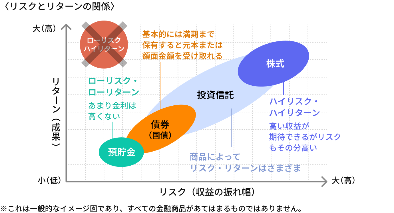 リスクとリターンの関係
