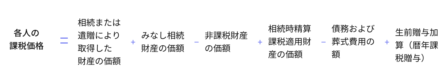 贈与の加算（持ち戻し）の計算方法