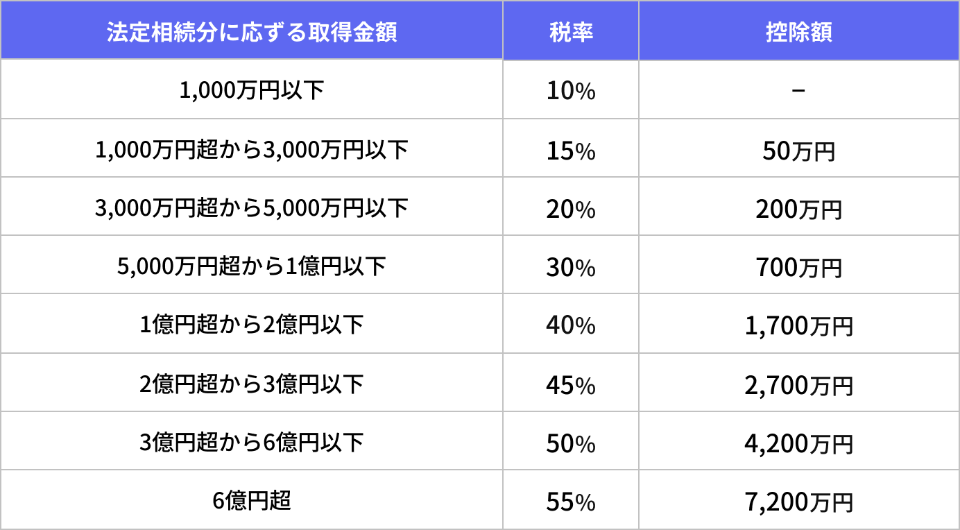相続税の速算表