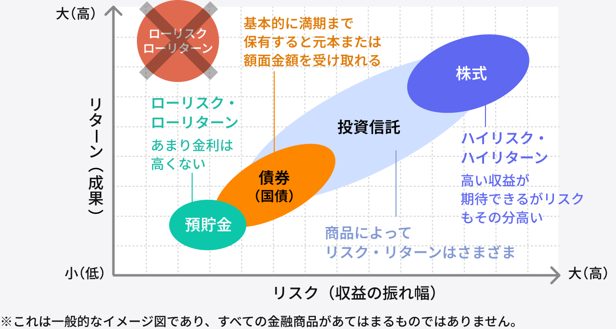 資産運用のリスクとリターンとは？初心者が知るべき種類別の注意点と失敗しないための対策 | マネリード