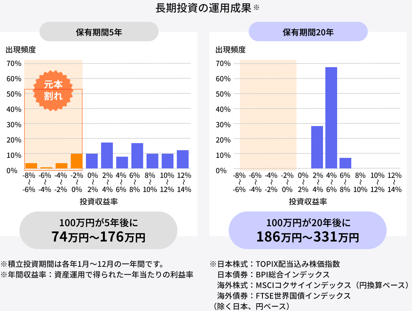 資産運用のリスクとリターンとは？初心者が知るべき種類別の注意点と失敗しないための対策 | マネリード