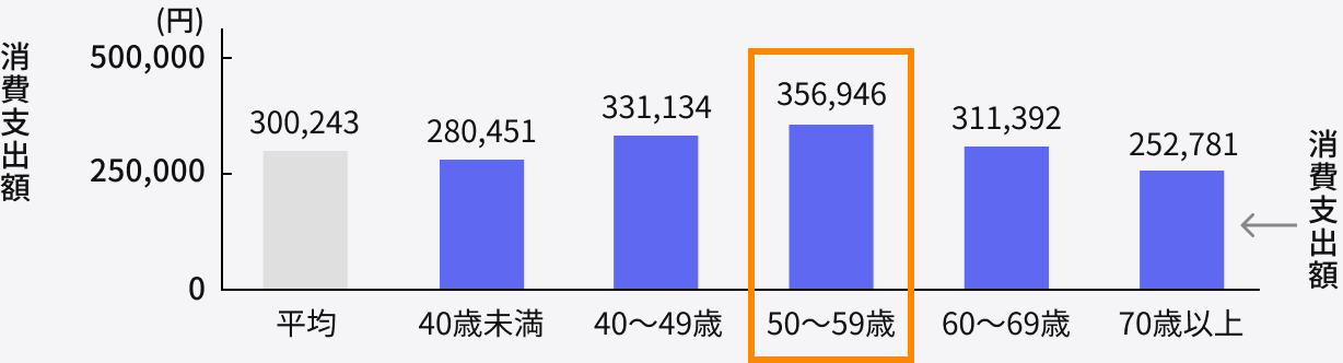 図表1：世帯主の年齢階級別消費支出額（二人以上の世帯）