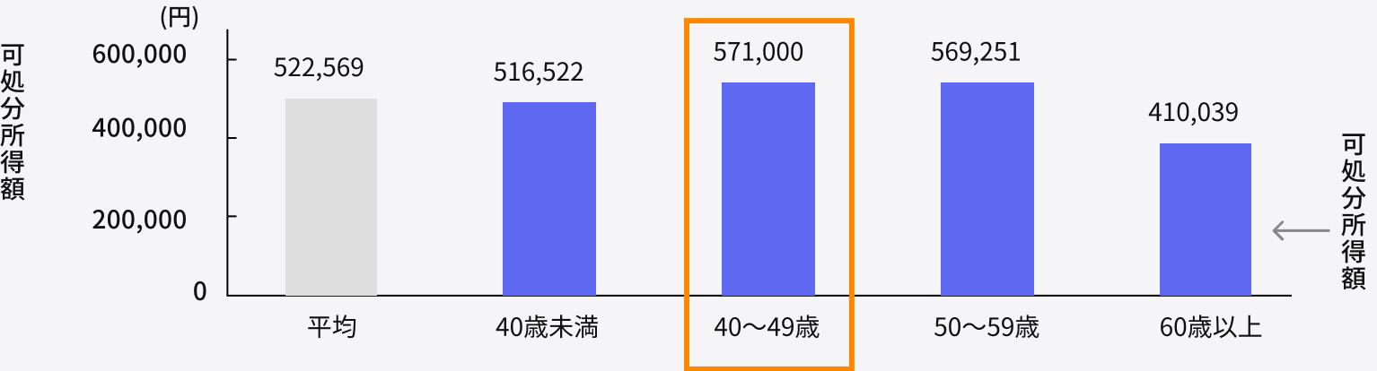 図表2：世帯主の年齢階級別可処分所得額（二人以上の世帯）