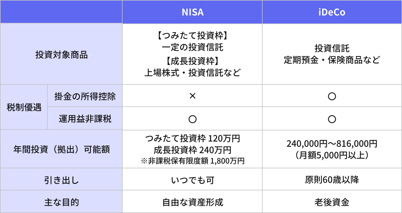 図表3：NISAとiDeCoの比較