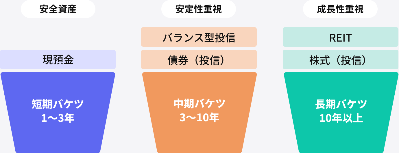 図表4：バケツ戦略の例