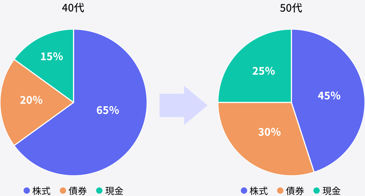 図表5：ポートフォリオ例