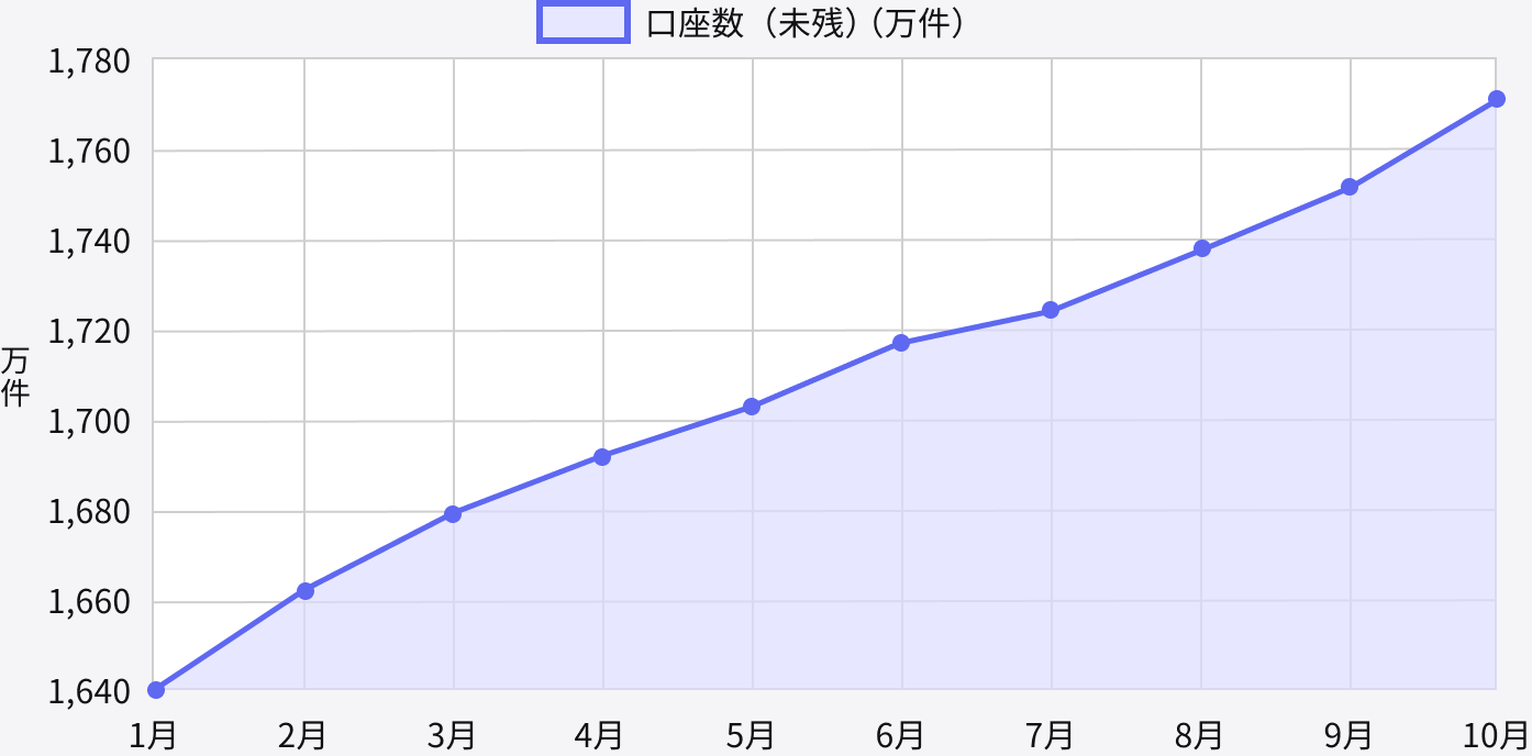 口座数（未残）推移