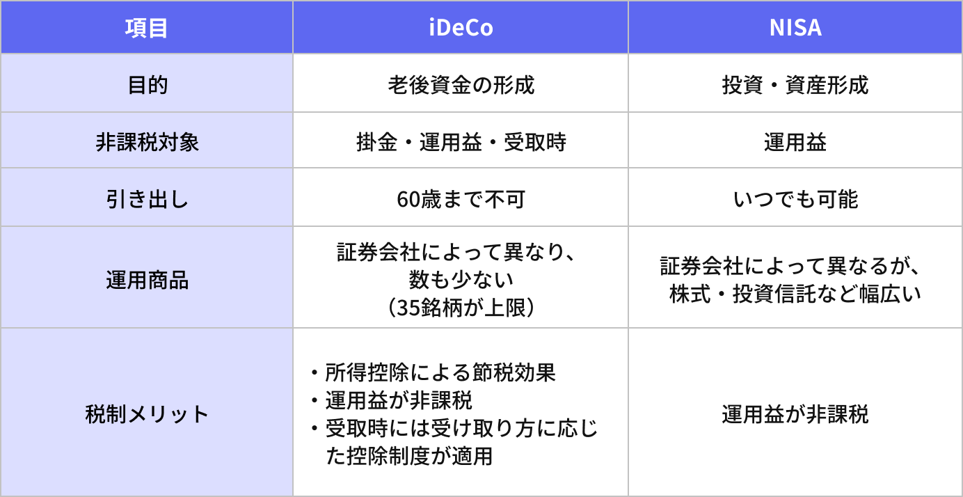 NISAとiDeCoの比較表