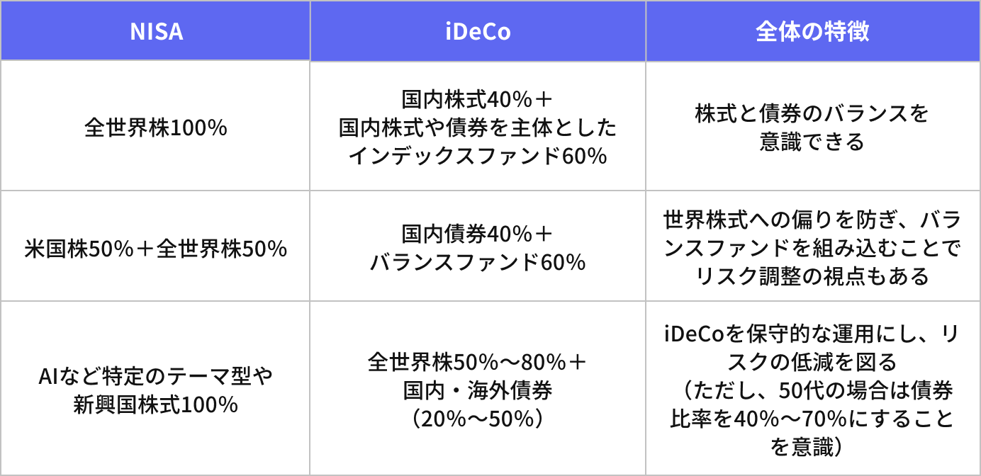 NISAの保有資産タイプ別 iDeCoの考え方