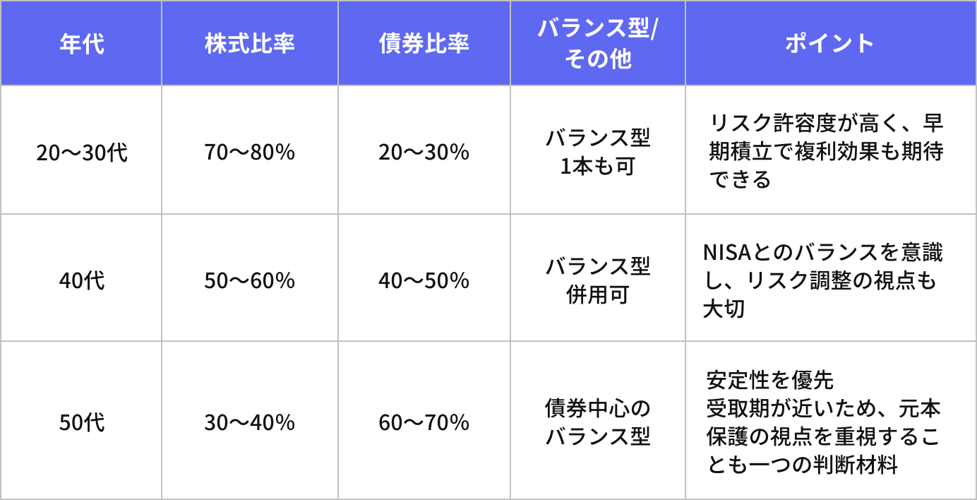 年代別 iDeCoポートフォリオ例
