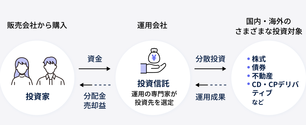 投資信託の仕組み