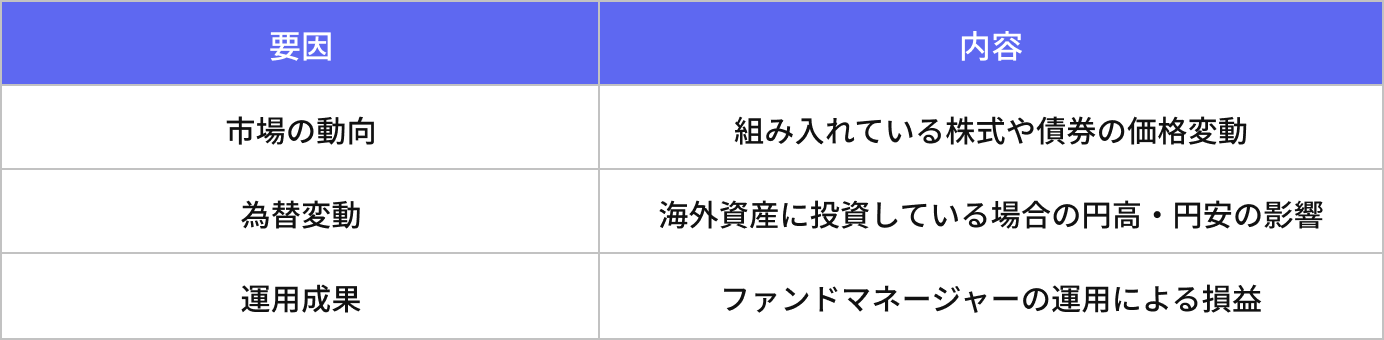 基準価額に影響を与える要因「市場の動向」「為替変動」「運用成果」