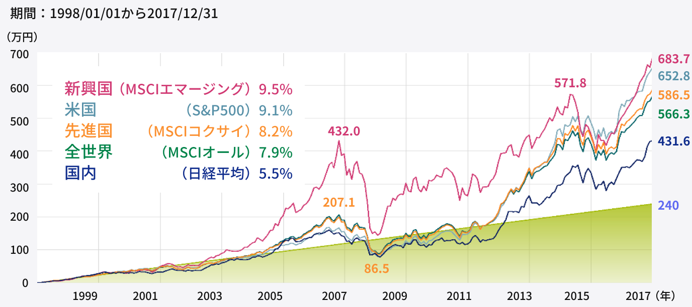 世界の主な株価指数に20年間つみたて投資をした場合