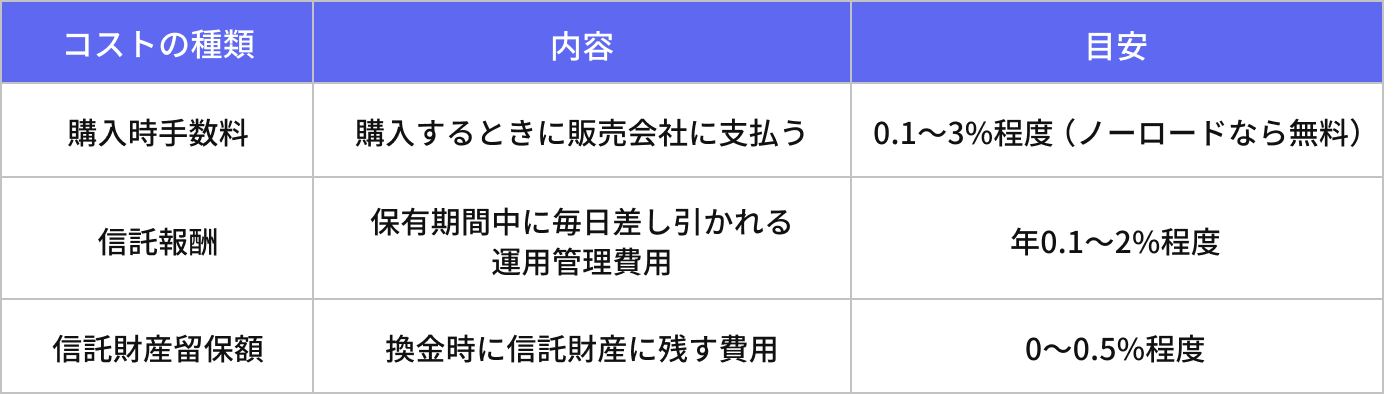 コストの種類「購入時手数料」「信託報酬」「信託財産留保額」