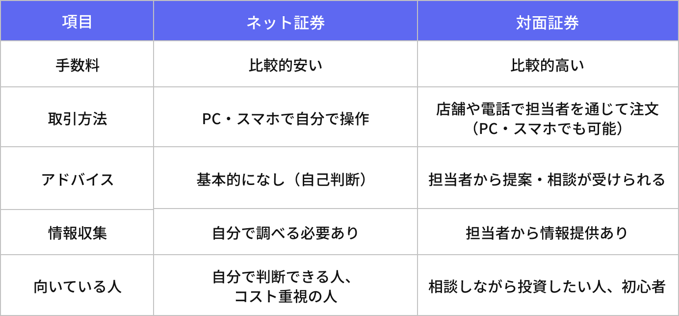 ネット証券と対面証券の比較表