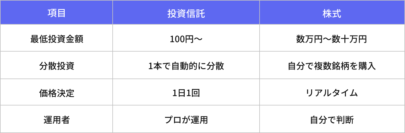 投資信託と株式の比較表