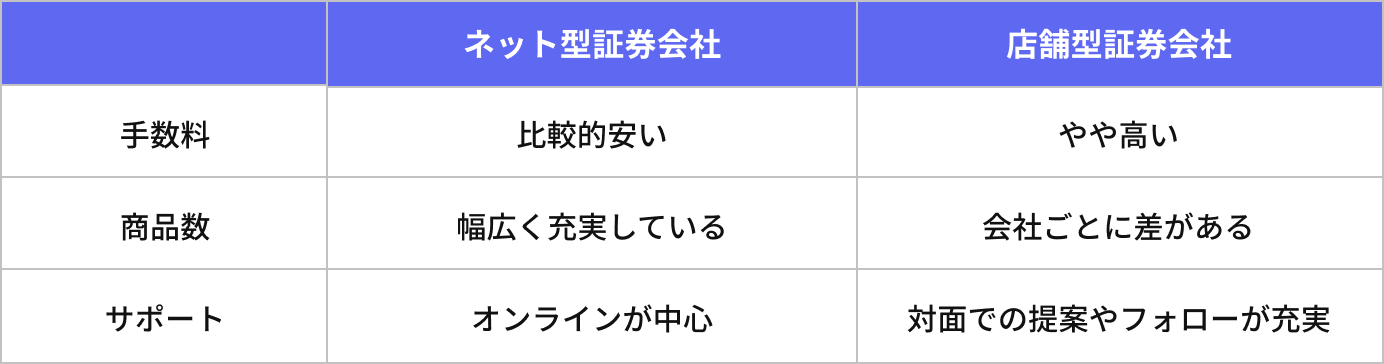 ネット型証券会社と店舗型証券会社の比較表