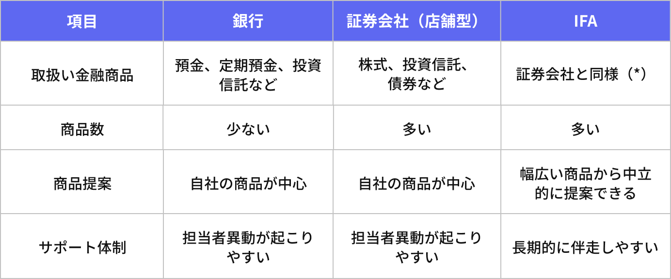 銀行と店舗型証券会社とIFAの比較表
