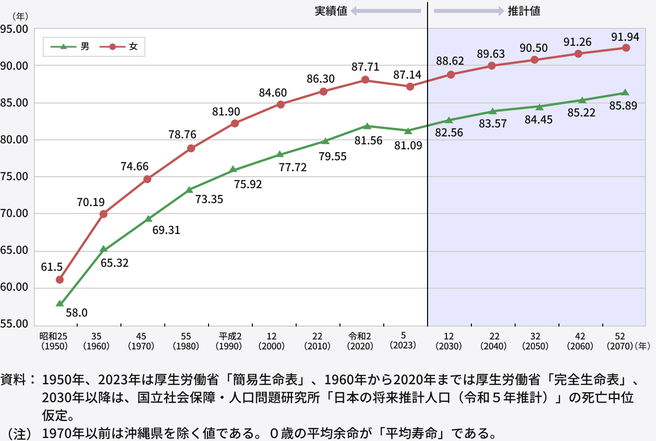 平均寿命の推移と将来推計