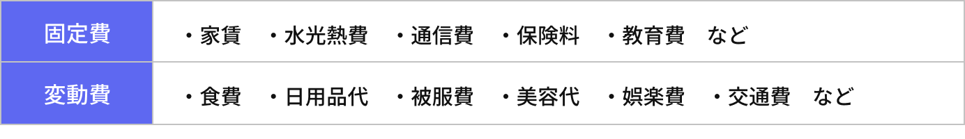 見直すべき生活費の項目