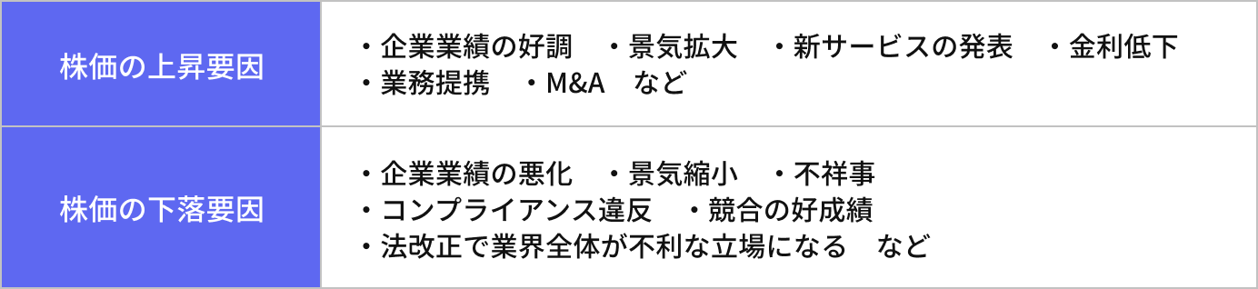 株価の上昇要因と下落要因の表