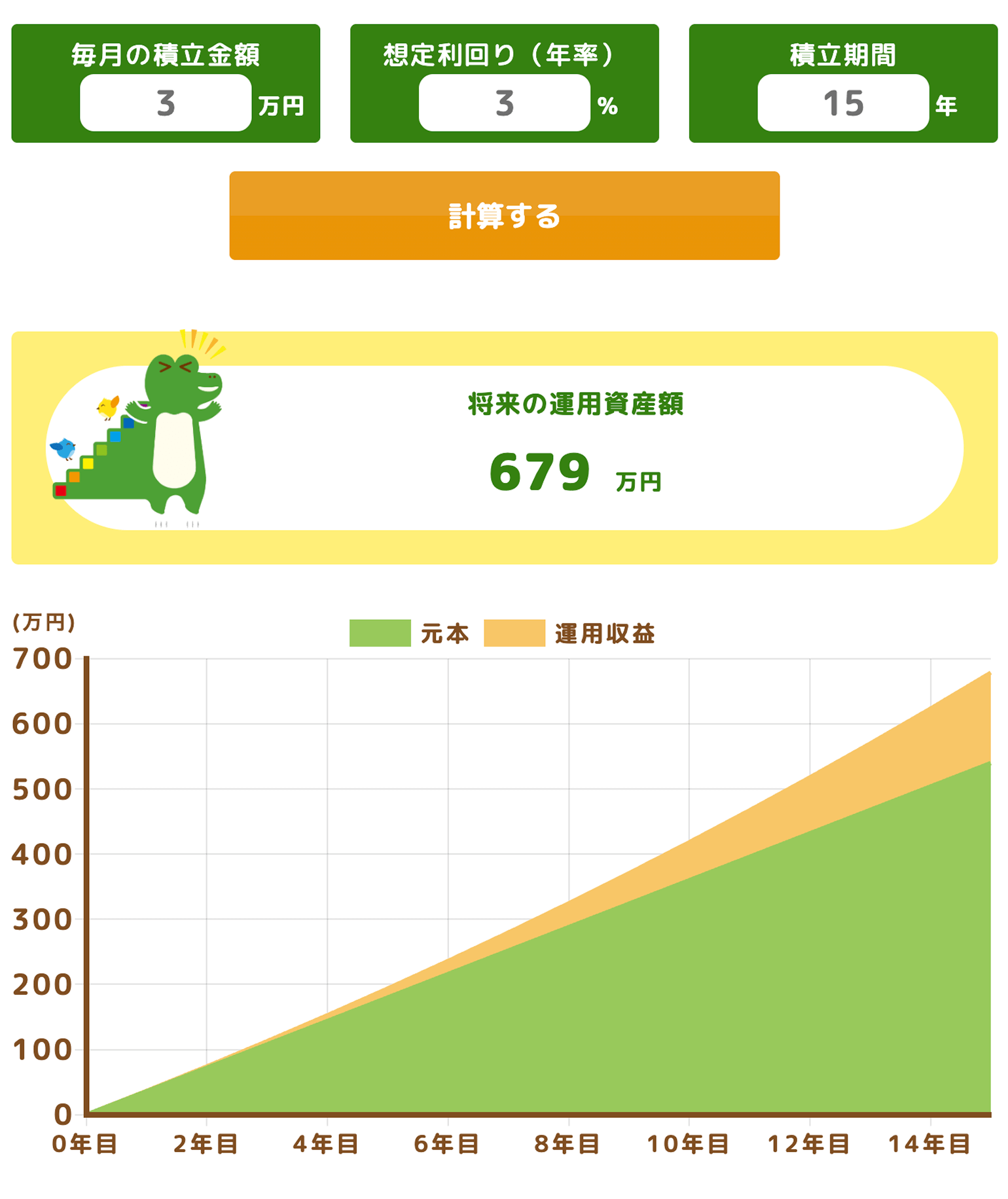 毎月3万円を利回り3%で15年間積立できた場合のシミュレーション