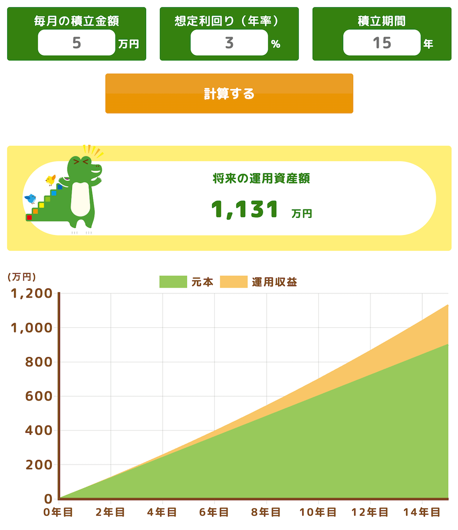5万円を利回り3%で15年積立できた場合のシミュレーション