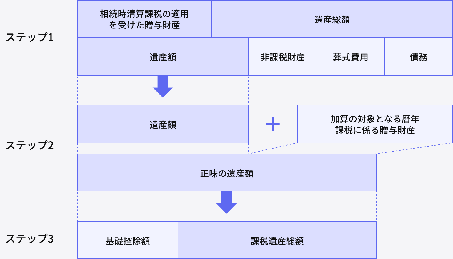 課税遺産総額の計算