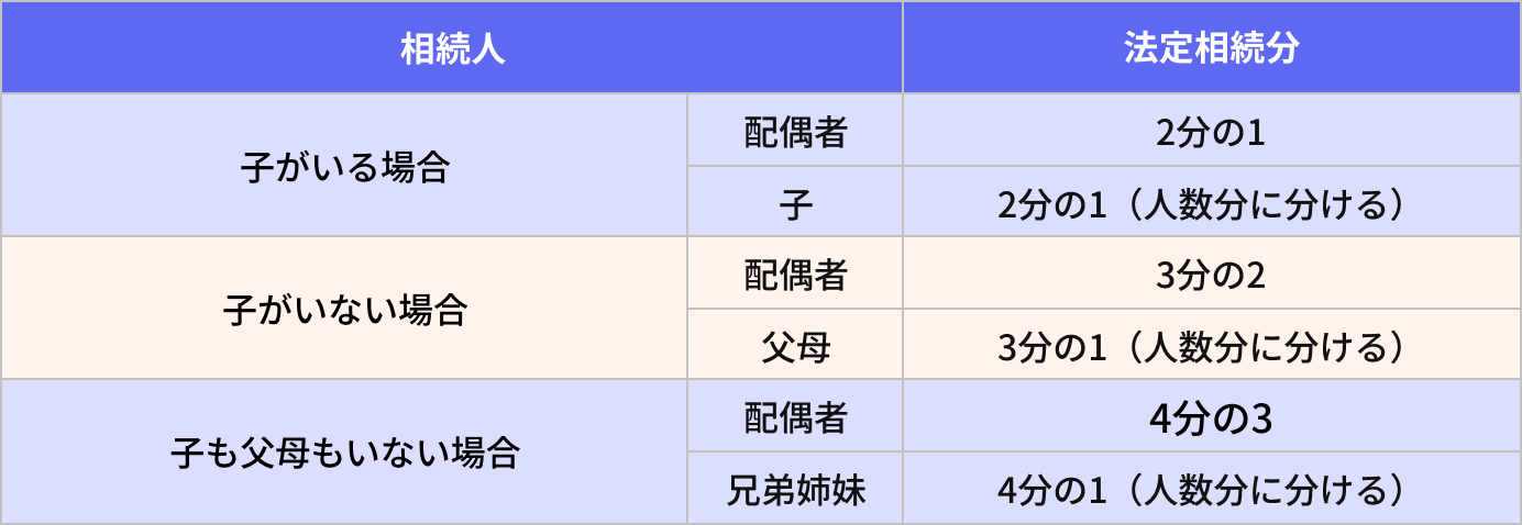 法定相続分の主な例