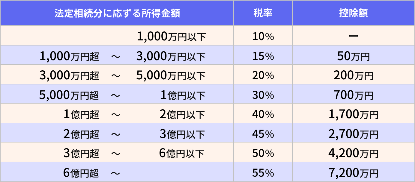 相続税の速算表
