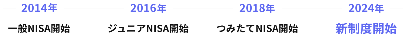 NISA制度の変遷