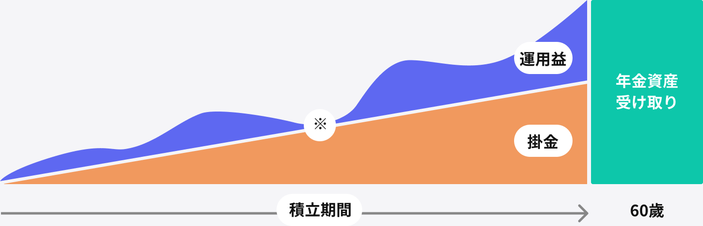 掛け金が積立期間を経て運用益と掛け金が増えていき、60歳になったところで老齢恐給付金を受け取る、というイメージ図。