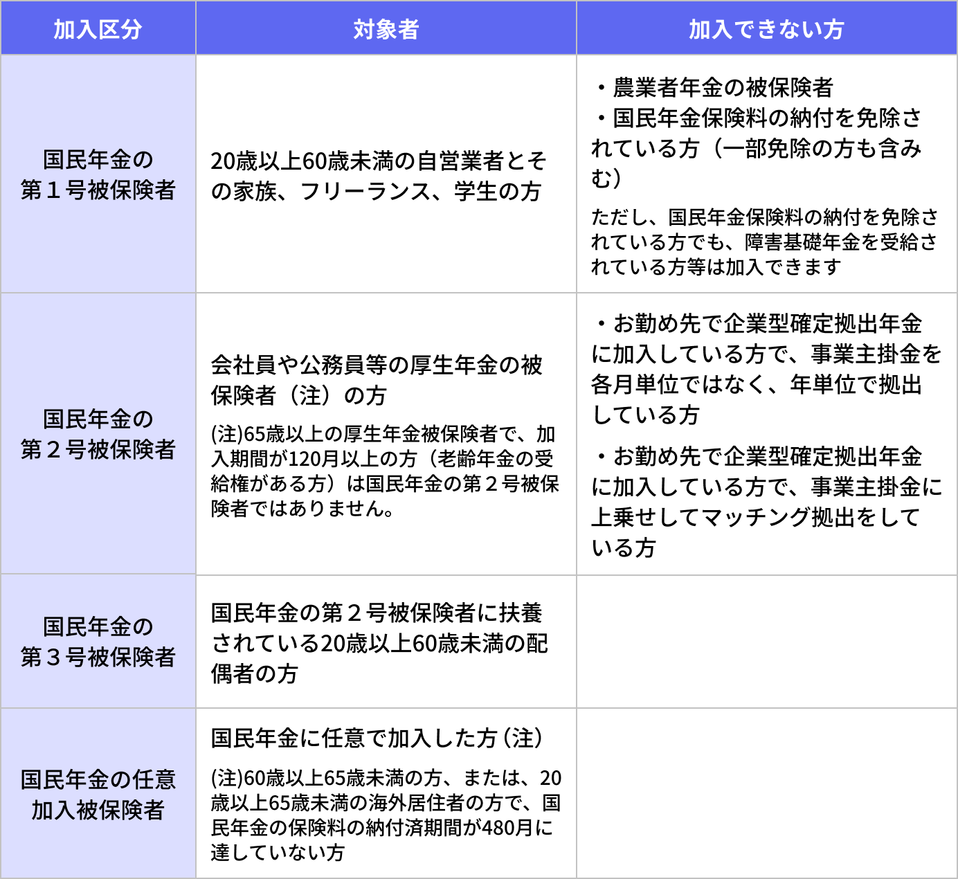 【図表2】iDeCoの加入資格