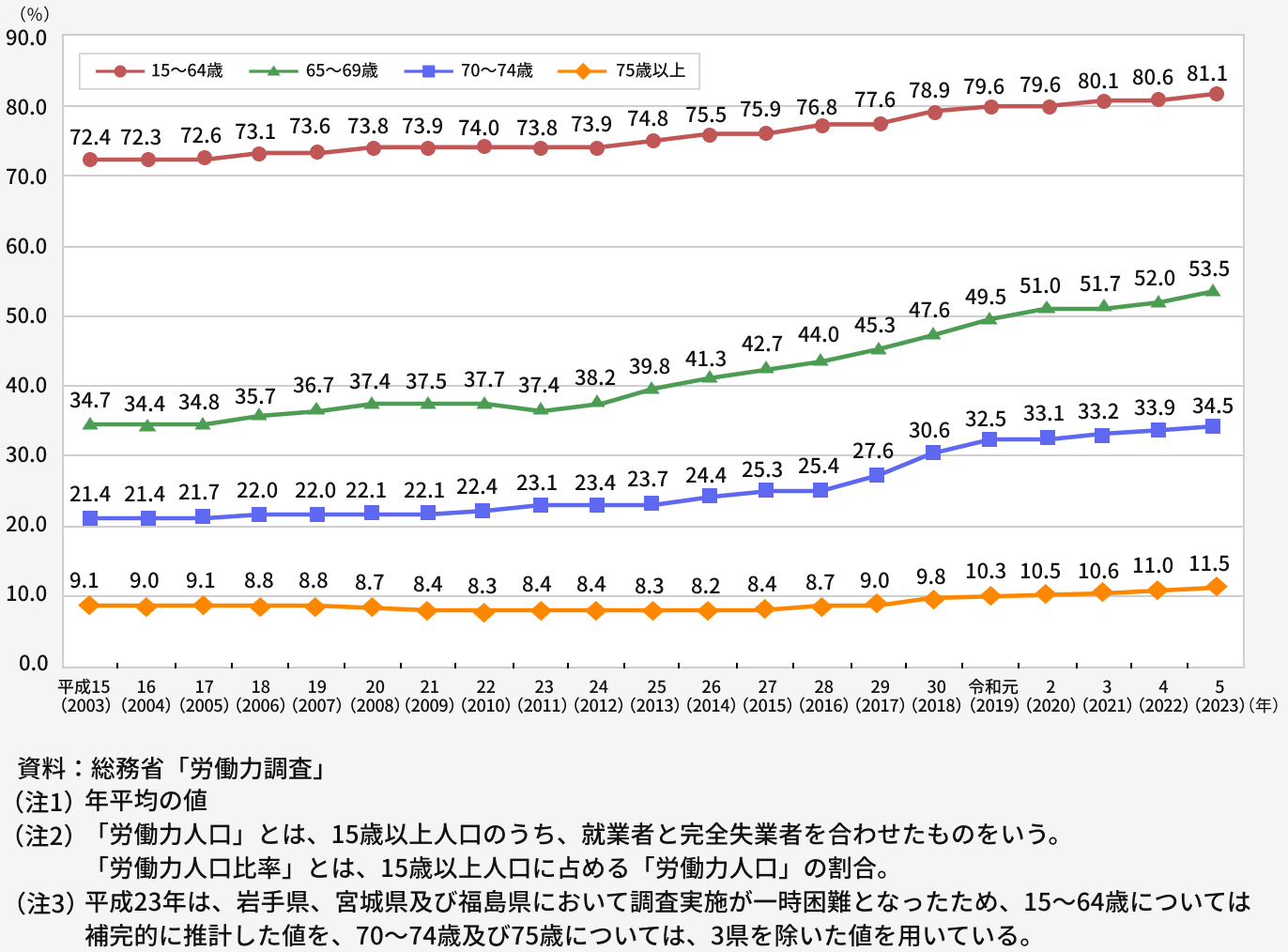 労働力人口比率の推移