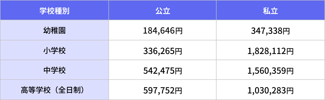 幼稚園から高等学校までの教育費（子供の学校教育及び学校外活動のために支出した1年間の経費）の目安表