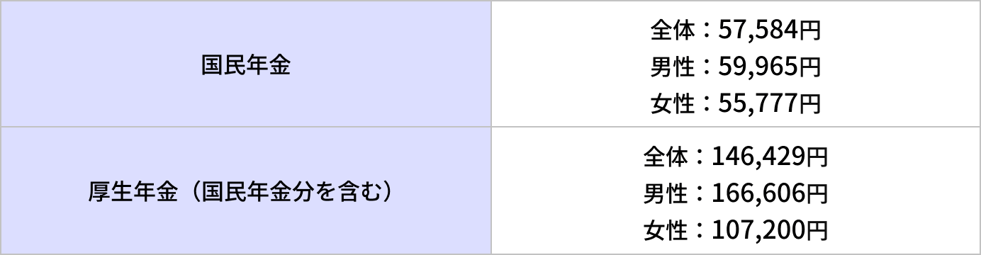 年金の平均受給月額の表