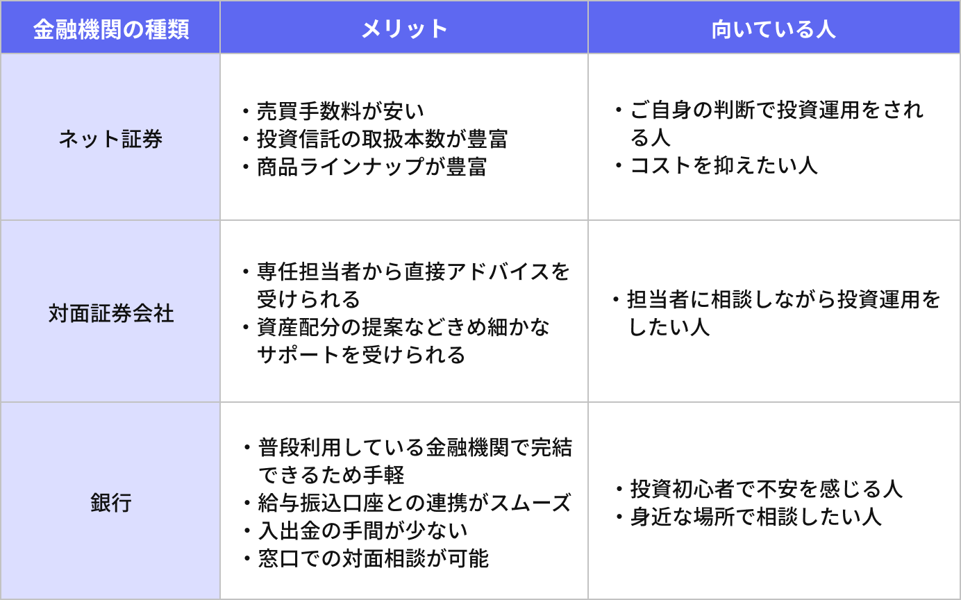 「ネット証券」「対面証券会社」「銀行」の特徴