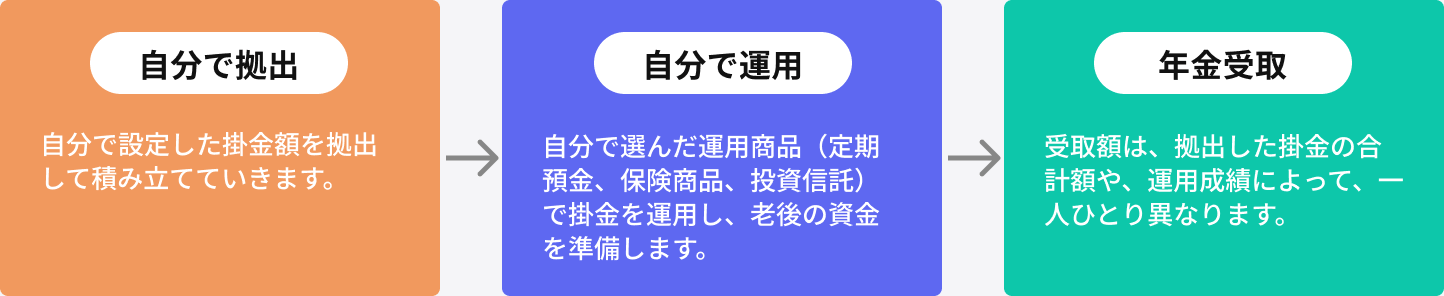 iDeCoの掛金拠出・運用・受取の流れ