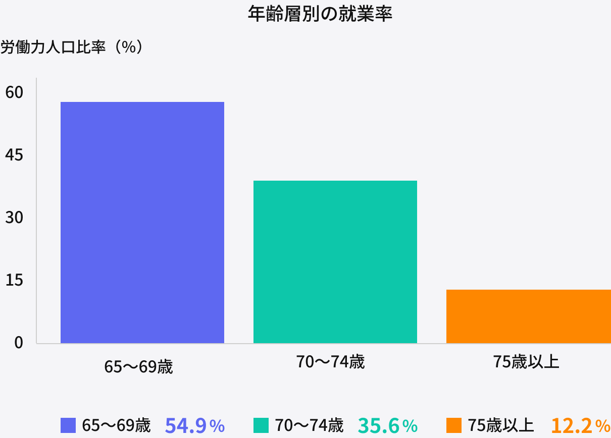 65歳以上の労働力人口比率