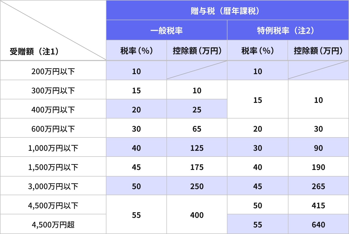 贈与税の速算表